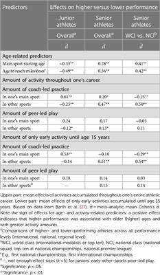 Participation patterns in talent development in youth sports